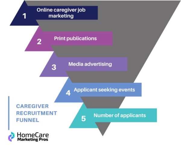 The Caregiver Recruitment Marketing Funnel